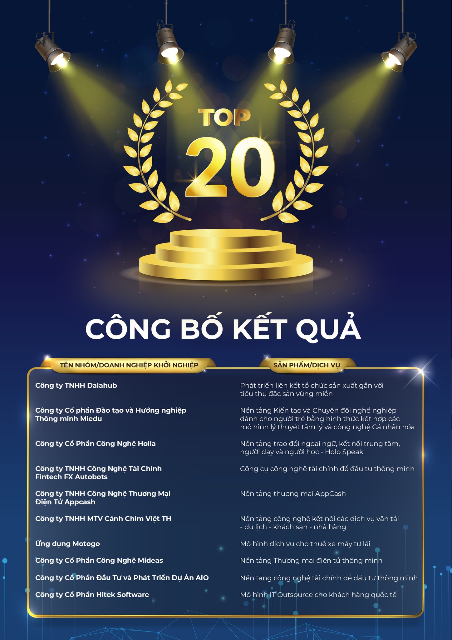 20개의 혁신적인 스타트업들이 사업 촉진 프로그램에 참여했습니다.