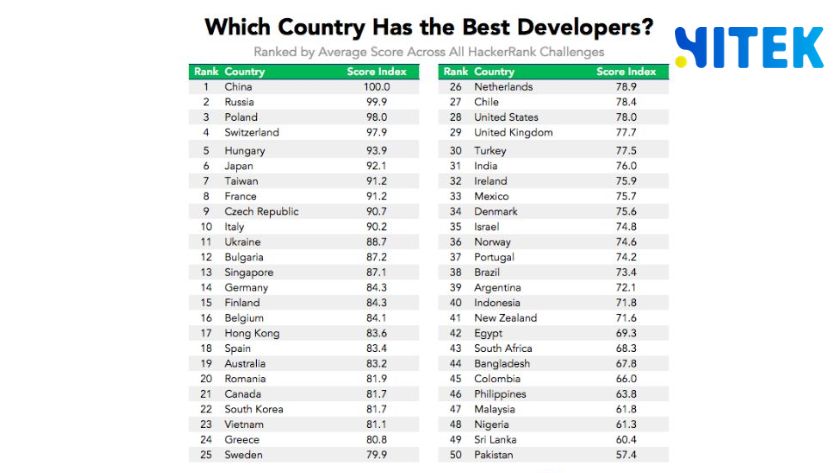 HackerRank 국가별 코딩 챌린지에서 한국 22위(81.7점), 베트남 23위(81.1점)로 0.6점 차이에 불과하다