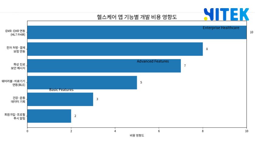 헬스케어 앱 기능별 비용 비교 막대 그래프 - 웰니스 기록부터 EMR 연동까지