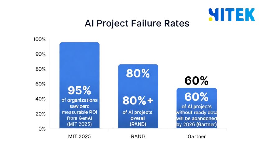 AI 프로젝트의 60%가 개념 증명(PoC) 단계에서 정체된다는 주장은 사실일까요
