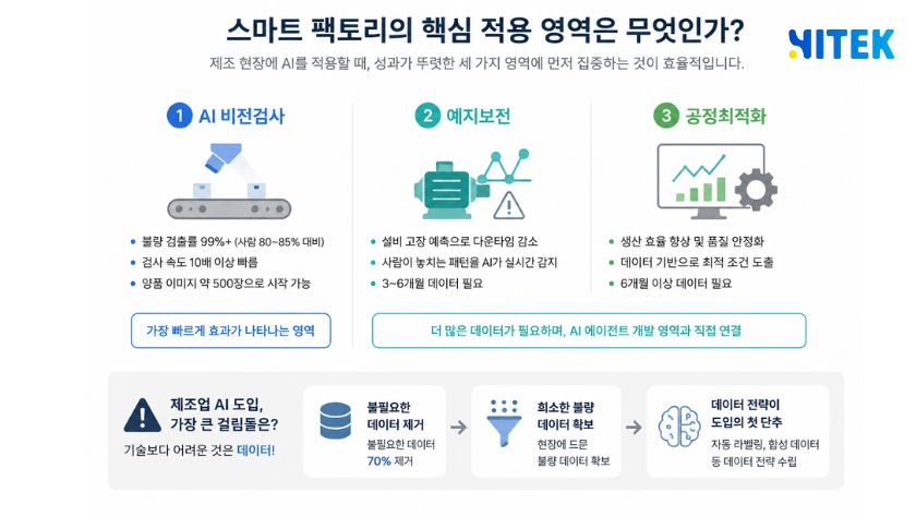 스마트 공장의 주요 응용 분야 요약