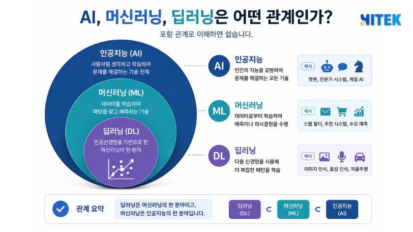 AI, 머신러닝, 딥러닝은 어떤 관계인가