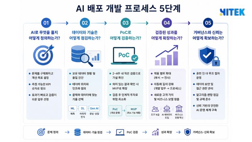 AI 배포 개발 프로세스의 구체적인 단계
