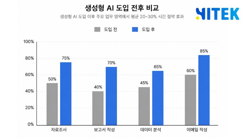 현재 기업의 AI 도입 수준