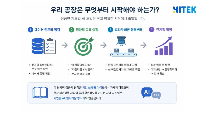공장에서 AI 시스템을 도입할 때 거쳐야 할 초기 단계