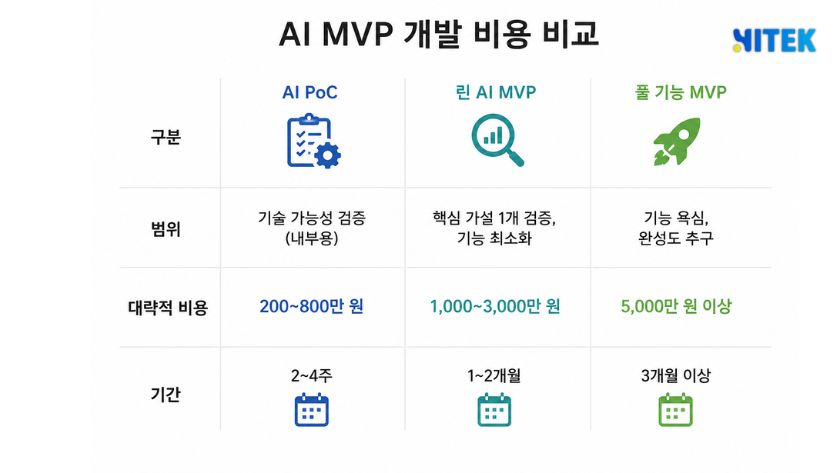 AI PoC와 MVP의 범위별 비용과 기간 비교