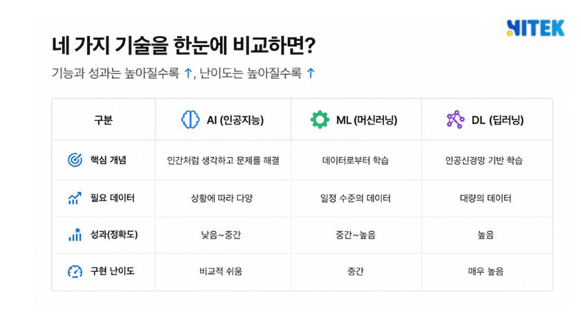 AI, 머신러닝, 딥러닝, 생성형 AI의 핵심 차이 비교