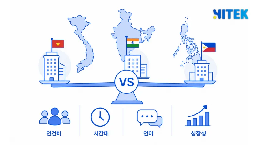 베트남 앱 개발 외주가 부상한 배경 - 한국 인건비 상승 곡선과 베트남 IT 시장 성장(개발자 수·시장 규모)을 나란히 배치한 그래프