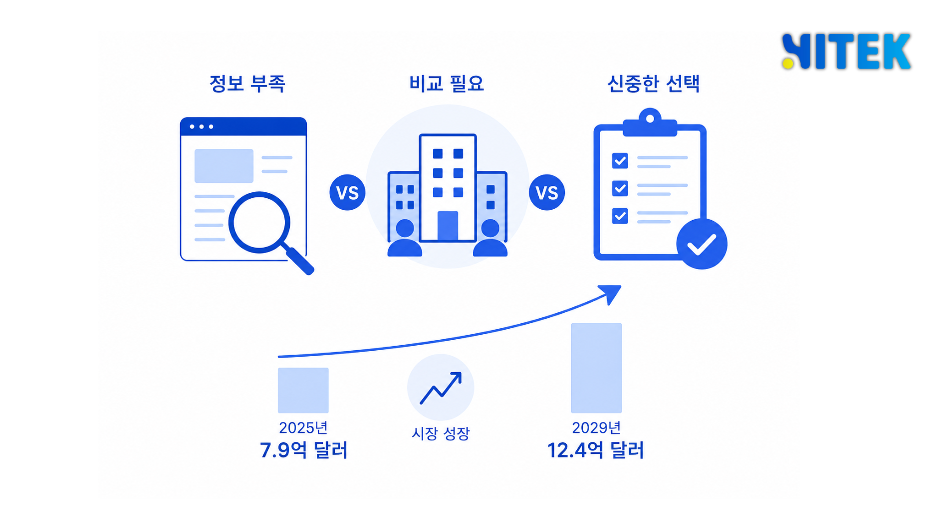 베트남 IT 아웃소싱 시장 지도 - 업체 수 약 1만 1,500개, 시장 규모 2025년 7.9억 달러 → 2029년 12.4억 달러 성장 곡선