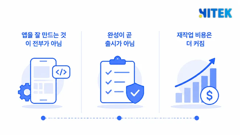 일반 앱 vs 규제 산업 앱의 개발 라이프사이클 비교 - 기획·개발·심사·출시 단계에서 규제 검토가 개입하는 시점 표시