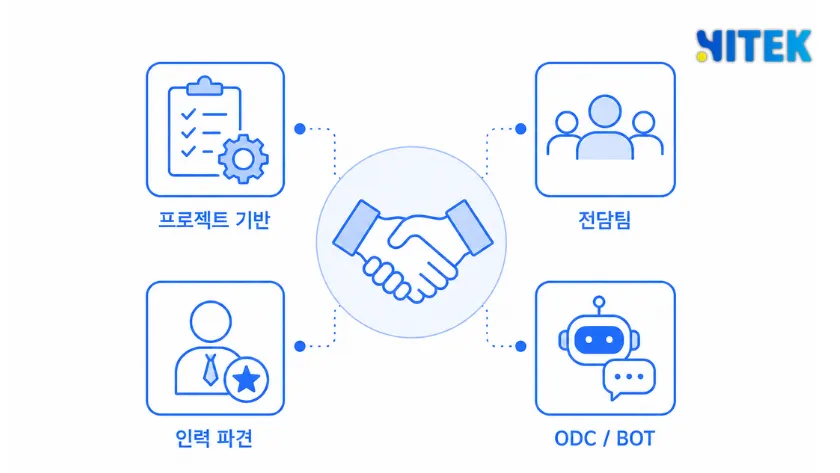 협업 모델 4종 요약표 - 사내 PM 유무와 요구사항 확정 여부에 따른 선택 가이드