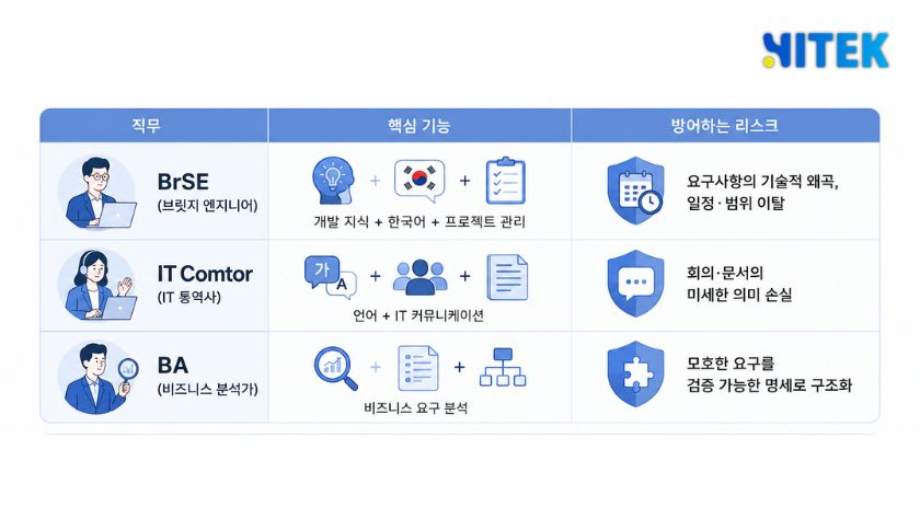 BrSE, IT Comtor, BA가 방어하는 커뮤니케이션 리스크 구간을 비교한 표 이미지