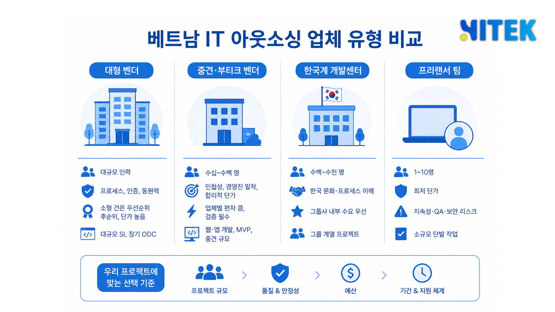 표 이미지화 위치] 베트남 IT 아웃소싱 벤더 유형 4분류 비교표 - 프로젝트 규모에 따른 벤더 선택 매트릭스