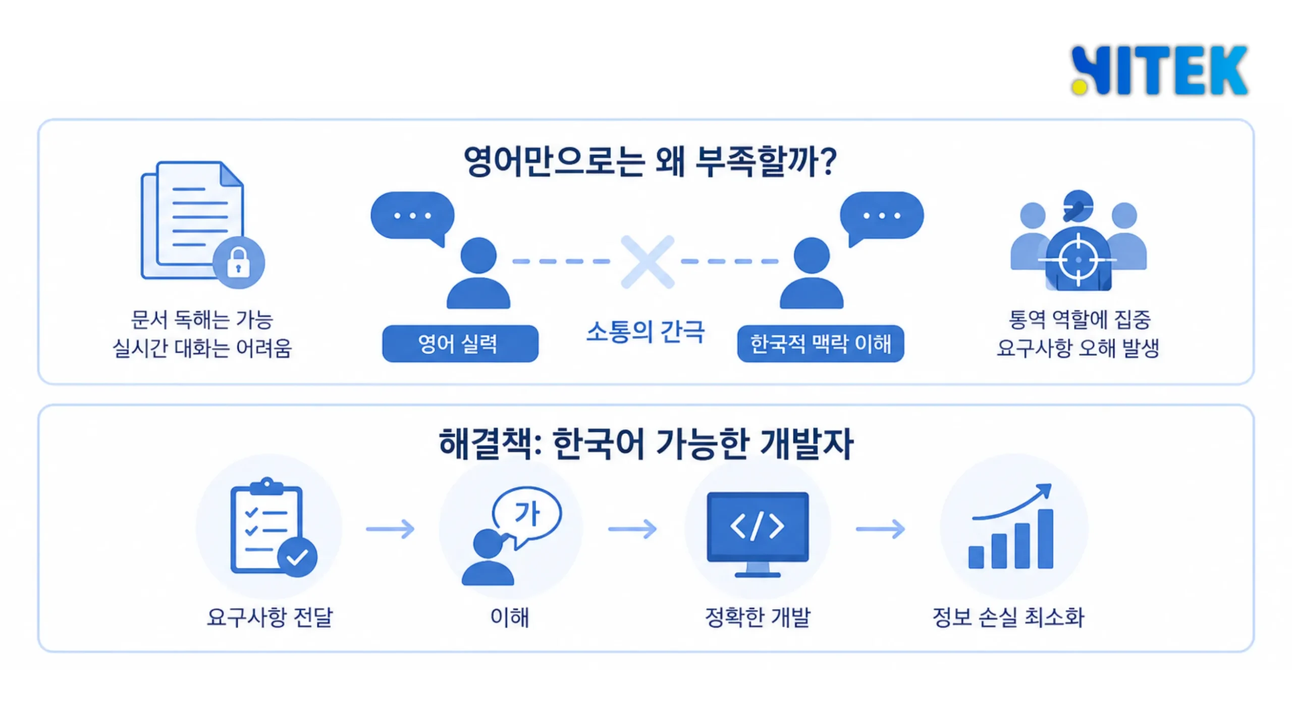 영어 소통 vs 한국어 직접 소통", 요구사항 전달 → 이해 → 산출물까지의 정보 손실 단계를 시각화한 다이어그램