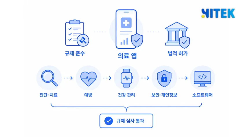 "우리 앱은 의료기기인가?quot; - 목적(진단·치료 여부) → SaMD / 웰니스 분기 판단 흐름도
