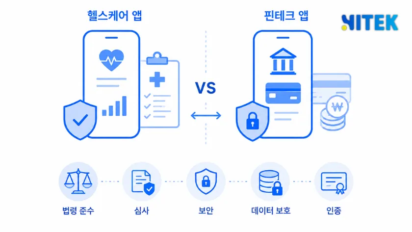 헬스케어 vs 핀테크 규제 요건 비교표 - 법령·심사 주체·설계 필수 요건 대조