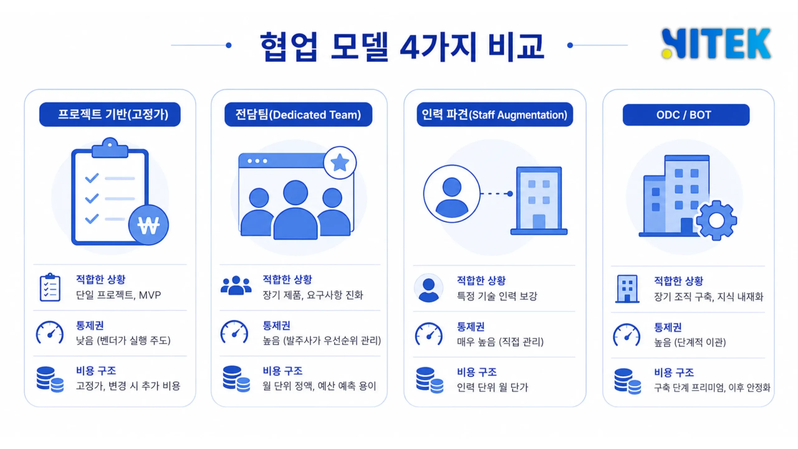 표 이미지화 위치] 협업 모델 4종 비교표 - 발주사의 요구사항 확정 여부와 사내 PM 유무에 따라 모델을 선택하는 의사결정 흐름도
