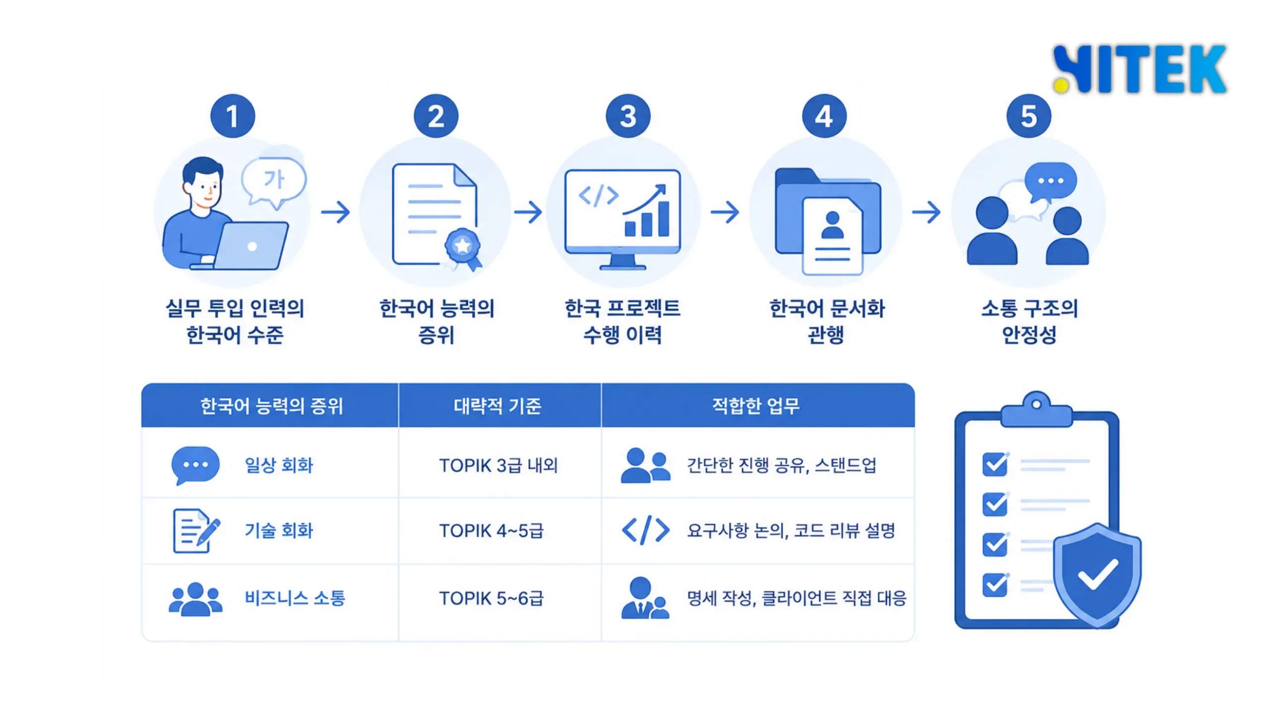 한국어 가능 개발사 검증 5단계" 각 항목을 확인/보류로 표시하는 다운로드형 체크리스트