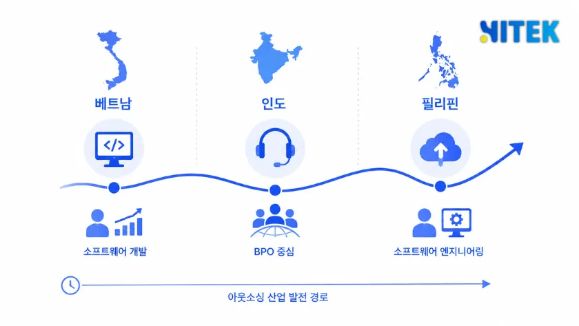 세 나라의 아웃소싱 산업 발전 경로 비교 -  인도(IT 서비스) / 필리핀(BPO) / 베트남(소프트웨어 엔지니어링) 타임라인