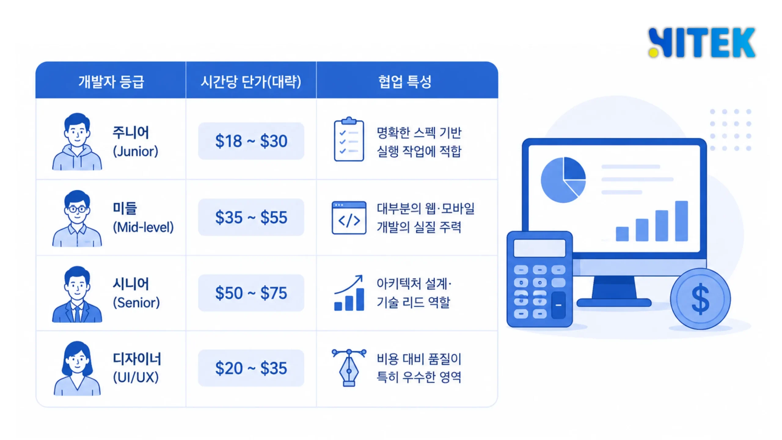 표 이미지화 위치] 베트남 개발자 연차별 시간당 단가 기준표(2026) -  미국 개발자 시간당 80~150달러와의 비교 막대그래프 포함