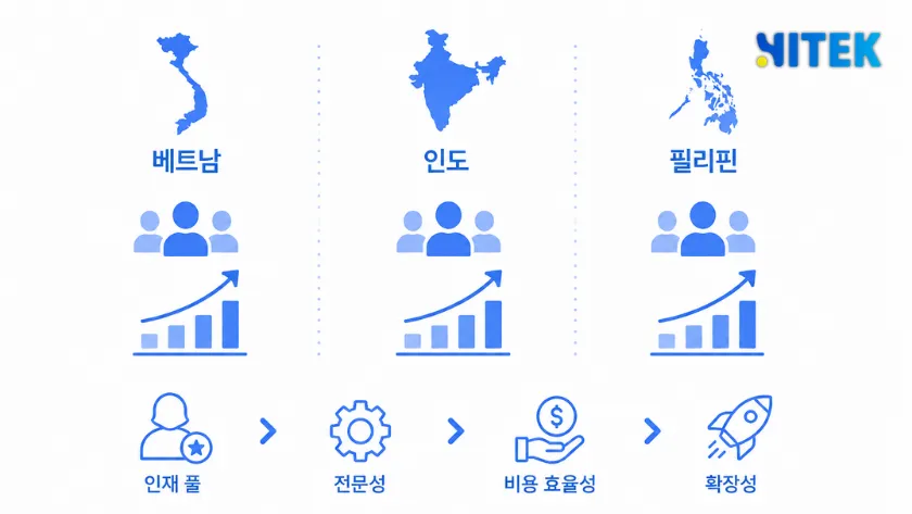 3개국 인재 풀 규모 및 인력 성격 비교표 - 절대 규모(인도) vs 개발 집중도(베트남) 대비 그래프