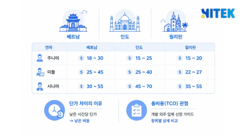 3개국 연차별 시간당 단가 비교표(2026) - 미국($80~150) 대비 격차를 함께 표시한 막대그래프