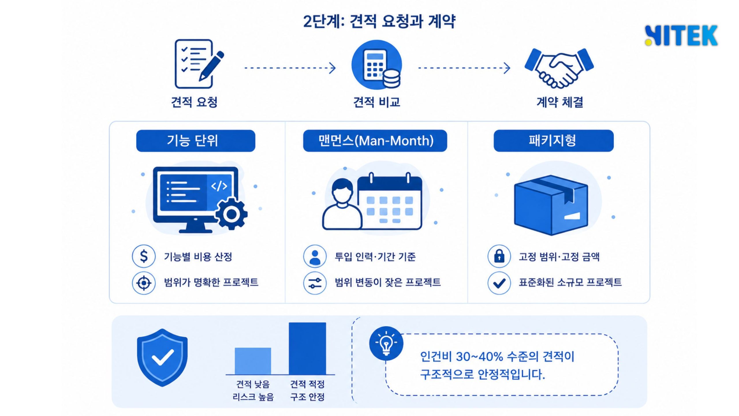 기능 단위, 맨먼스, 패키지형 등 견적 방식별 비용 구조와 적합한 프로젝트 유형을 비교한 표 이미지
