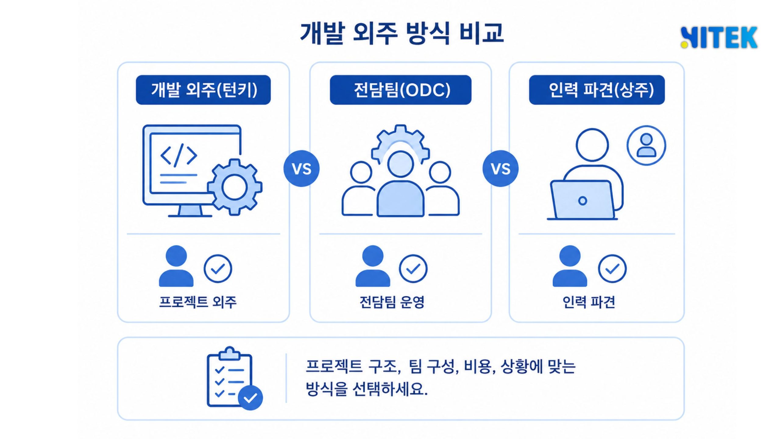 개발 외주(턴키), 전담팀(ODC), 인력 파견(상주) 세 가지 방식을 비교한 인포그래픽
