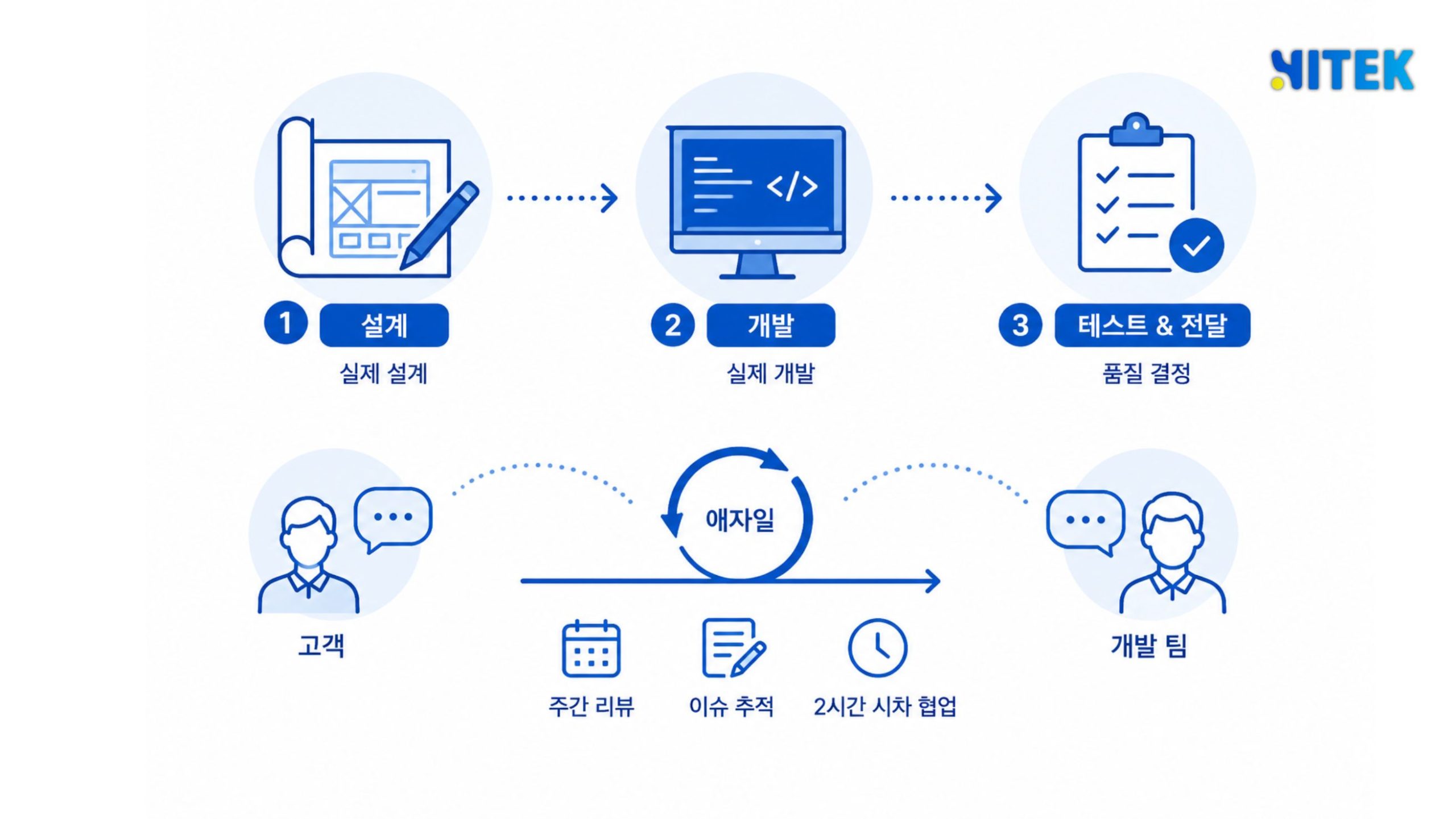 주간 리뷰와 이슈 추적, 2시간 시차 실시간 협업으로 이어지는 애자일 개발 진행 리듬을 표현한 다이어그램