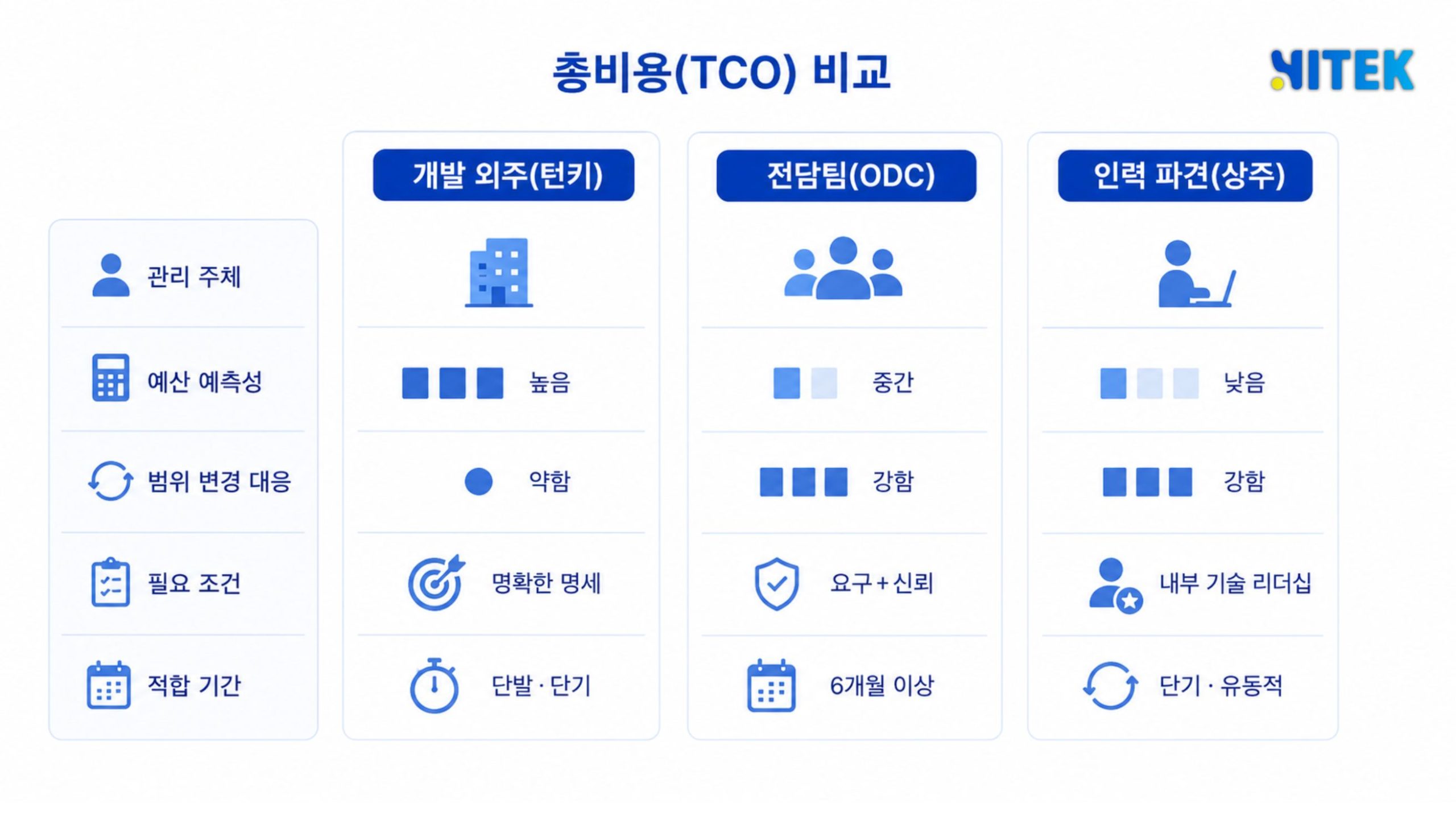 세 가지 발주 방식의 관리 주체, 예산 예측성, 범위 변경 대응을 정리한 총소유비용(TCO) 비교표