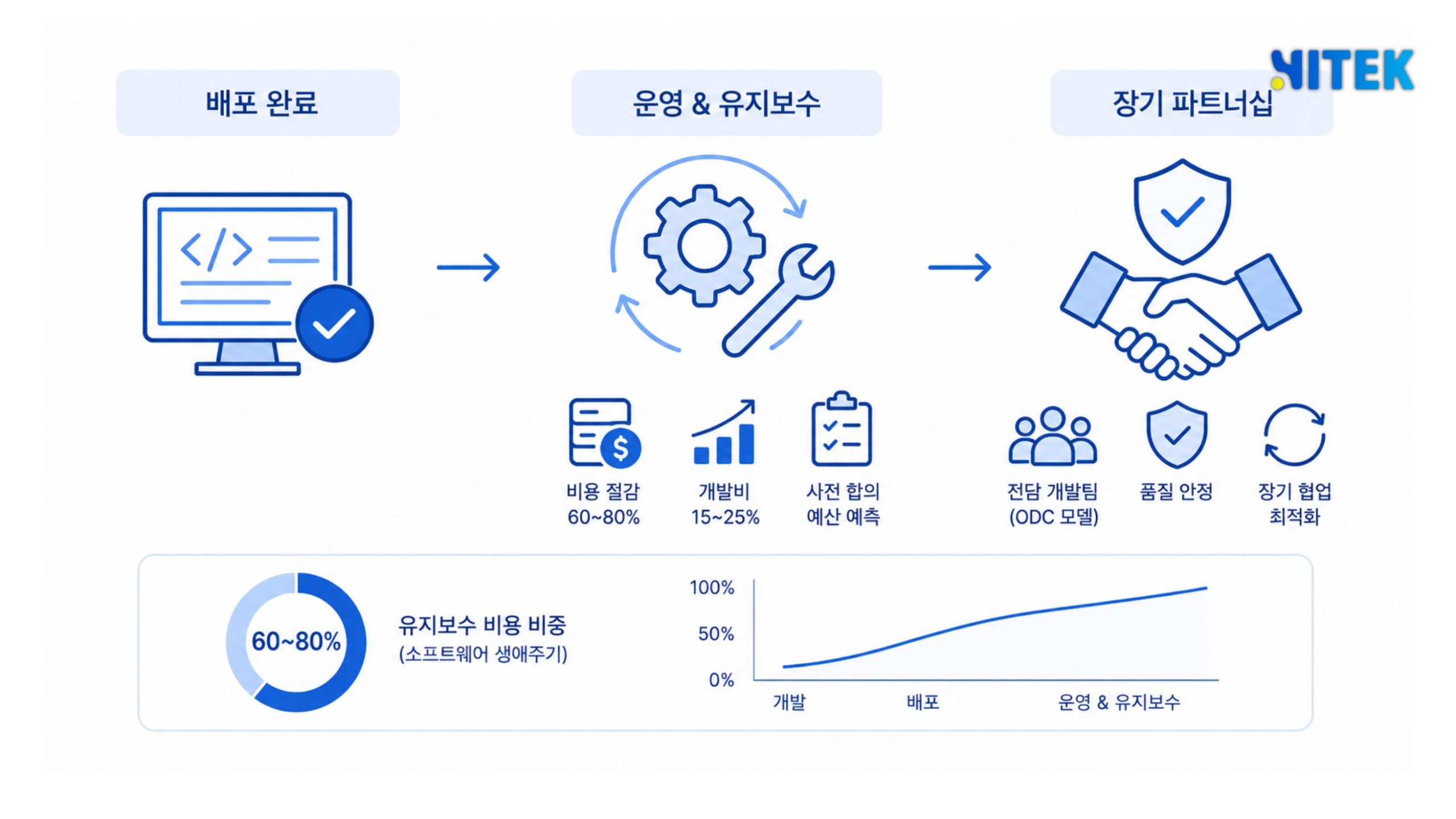 소프트웨어 생애주기에서 개발비 대비 유지보수 비용 비중(60~80%)을 시각화한 그래프