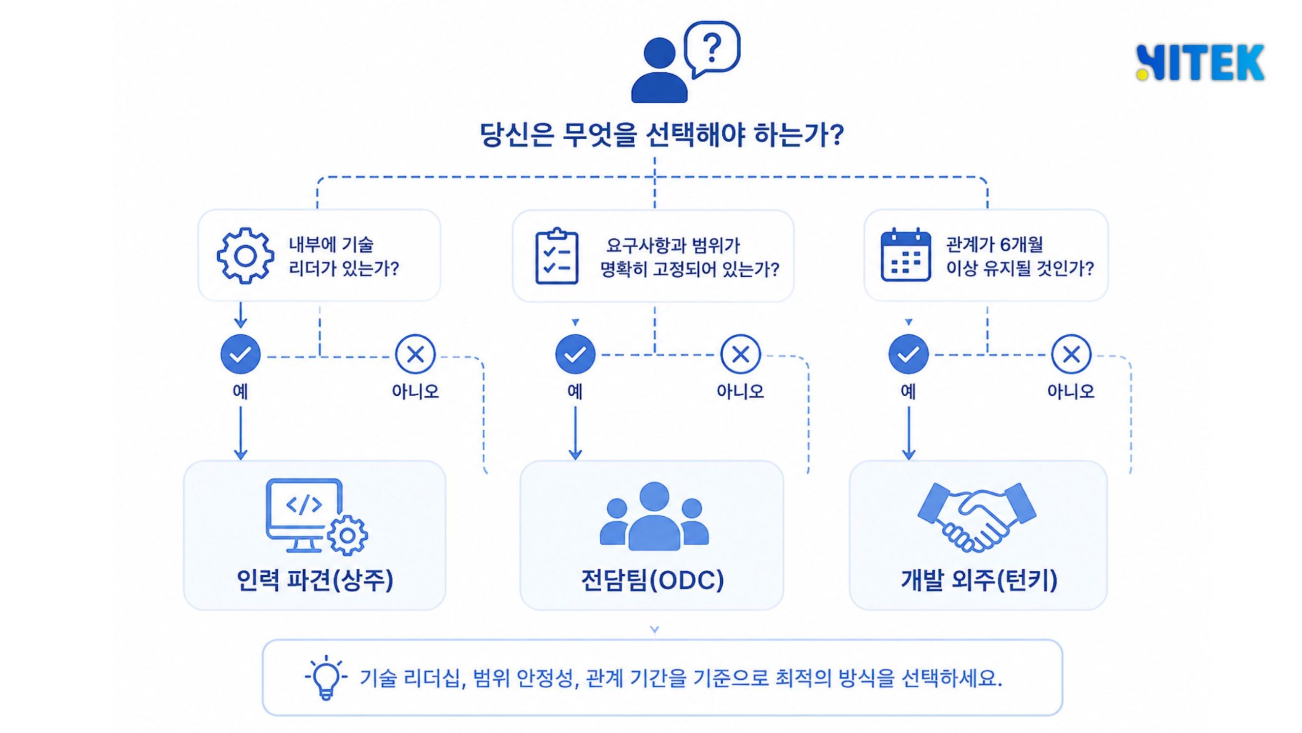 기술 리더십, 범위 안정성, 관계 기간 세 질문으로 발주 방식을 결정하는 의사결정 플로우차트